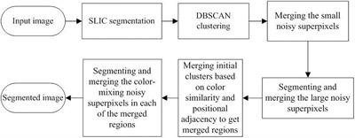 Optimized method for segmentation of ancient mural images based on superpixel algorithm